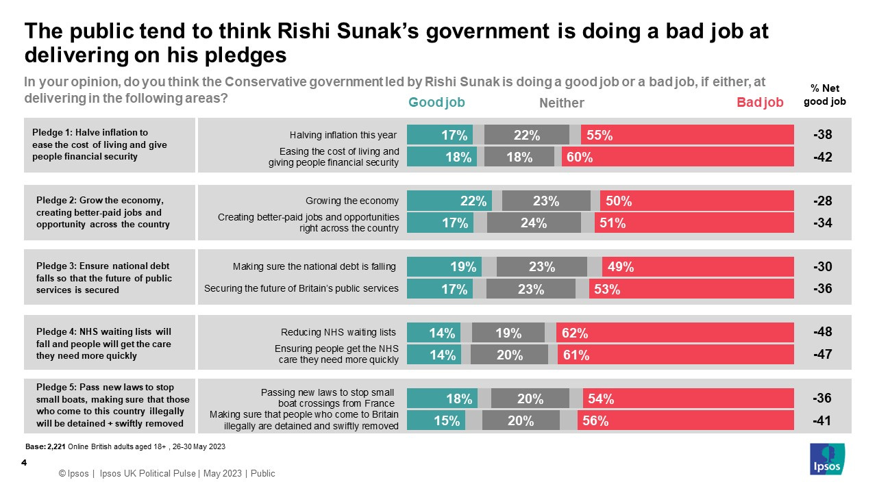 The public tend to think Rishi Sunak’s government is doing a bad job at delivering on his pledges