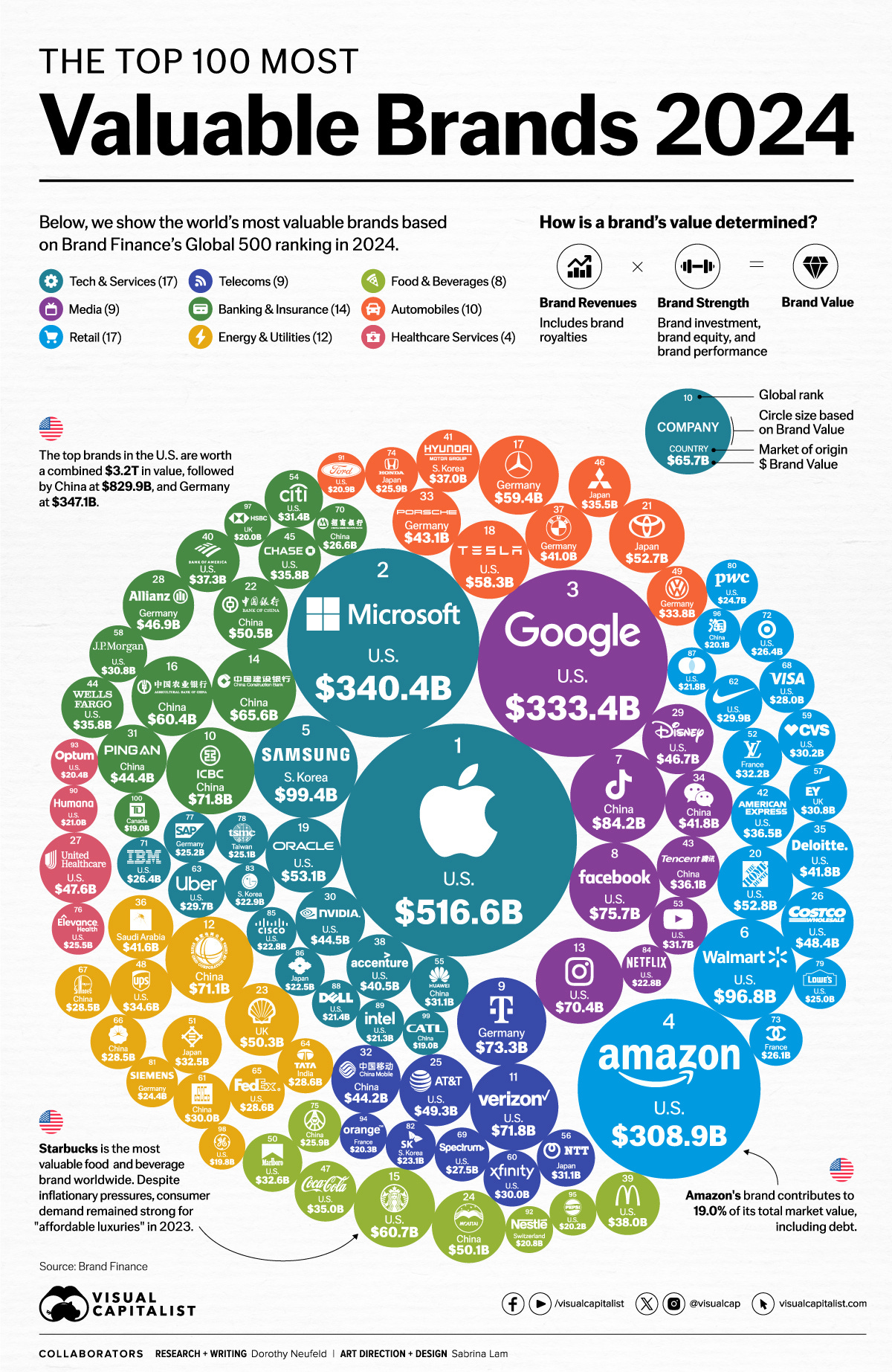 This circle graphic shows the 100 most valuable brands in 2024.