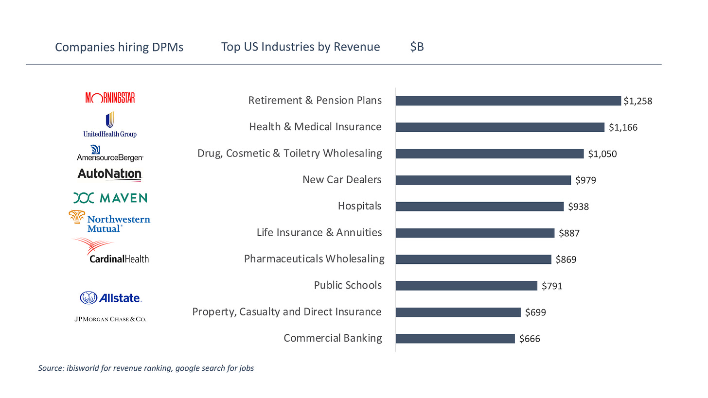 companies hiring data product managers - top us industries by revenue