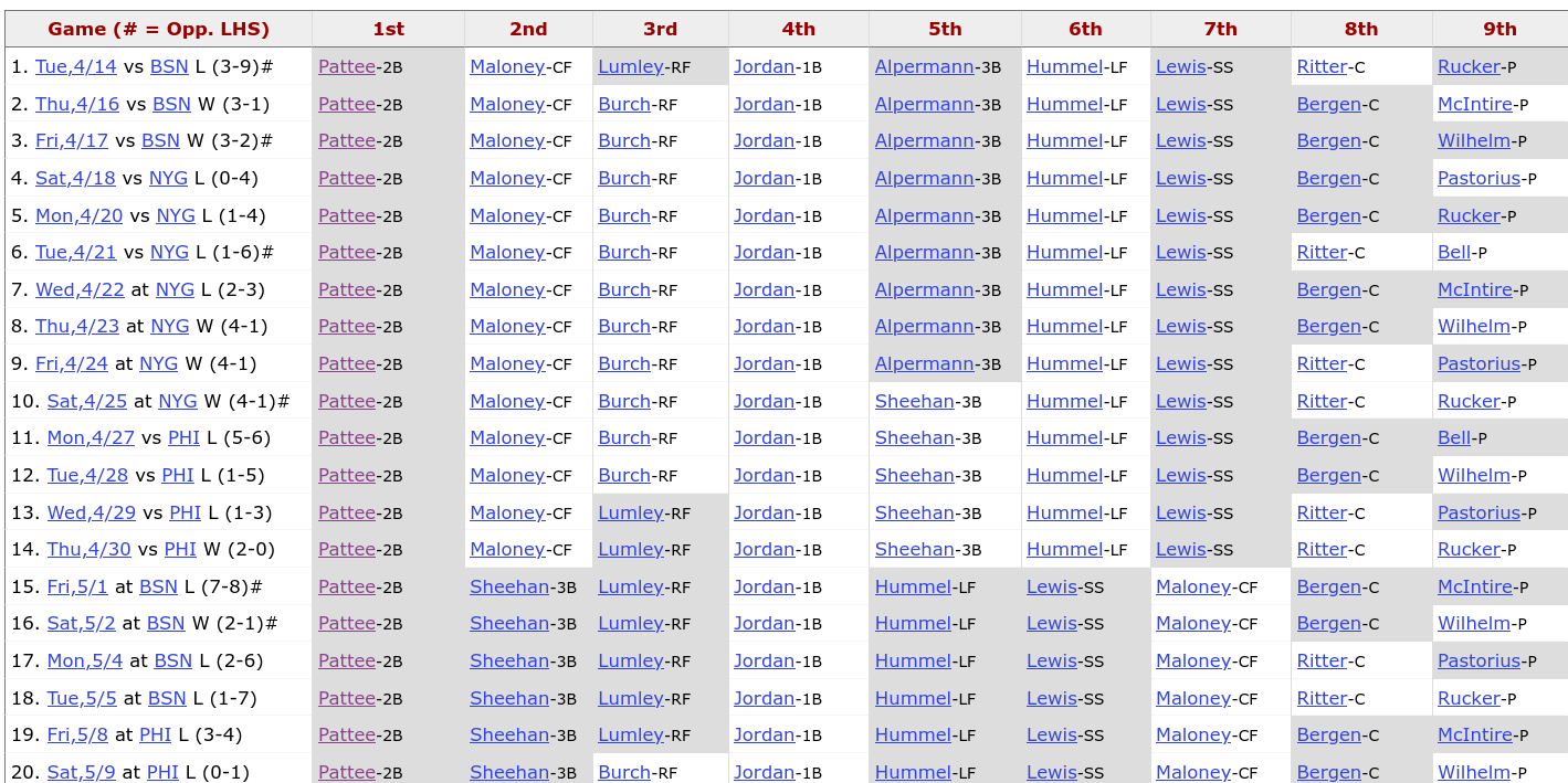 1908 Brooklyn Superbas Batting Order