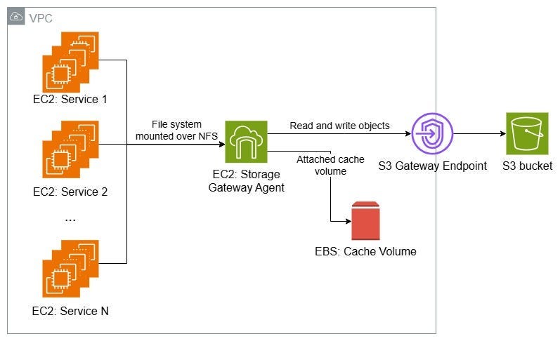 A diagram showing the same EC2 services mounting an NFS server exposed by Storage Gateway. Storage Gateway has an EBS volume attached to it and access’ S3 for object reads and writes.