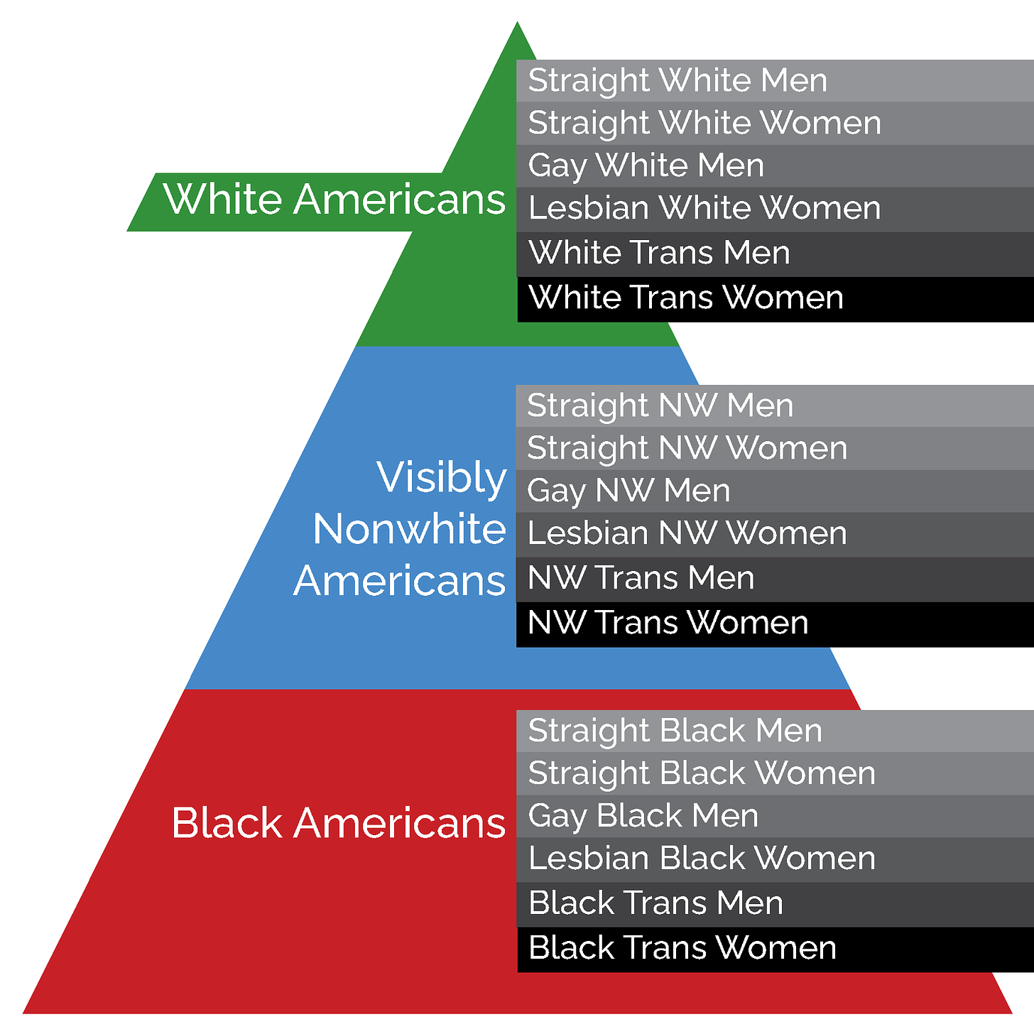The same caste pyramid as before, but on the right are gradiations of straight to gay to trans people in each layer.