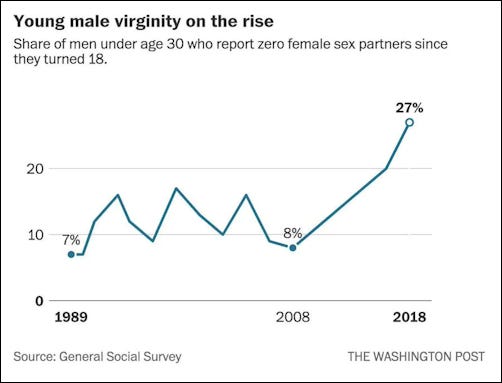 A graph showing that sexlessness among young men has quadrupled in the last 30 years