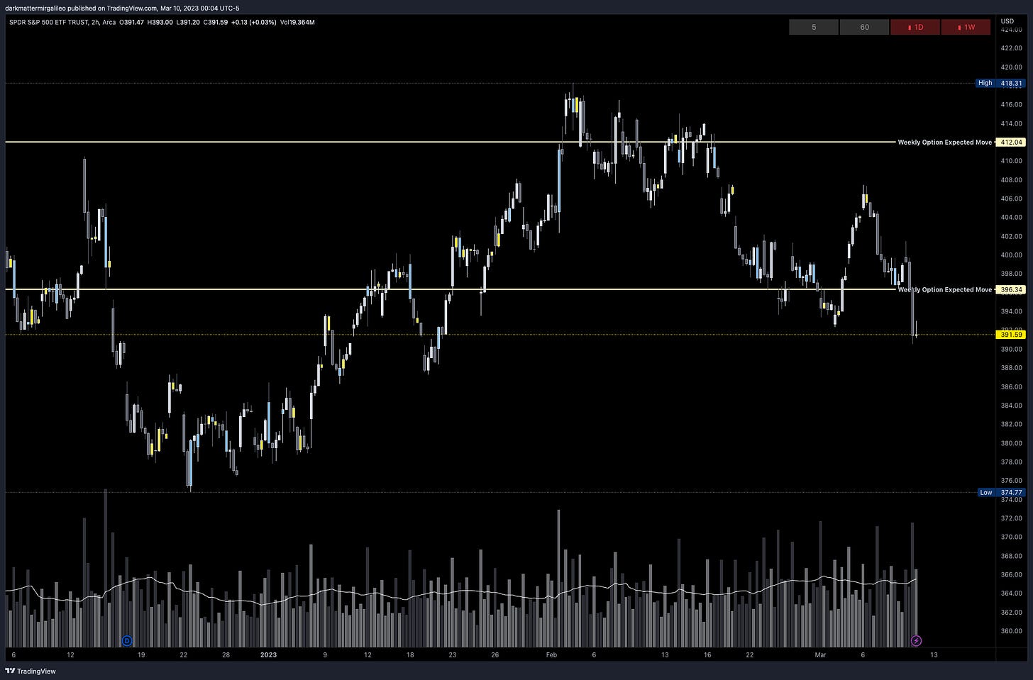 SPY’s Weekly Option Expected Move for Week of 3/6