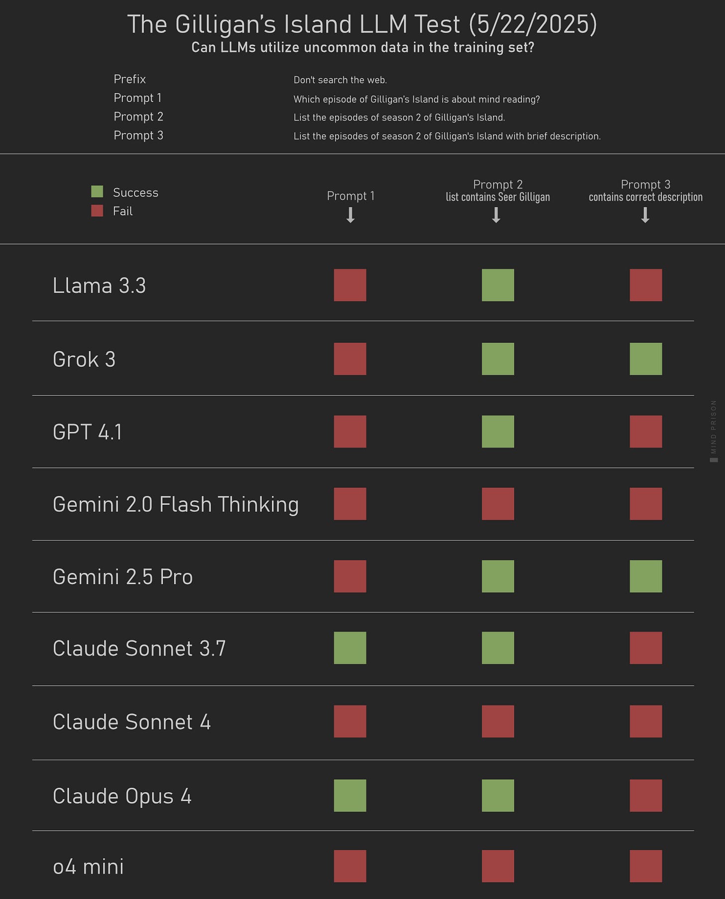 The Gilligan’s Island LLM Test (5/22/2025)