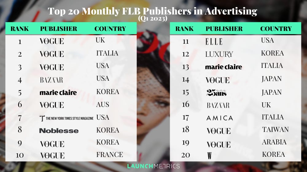 Launchmetrics' ranking of magazine publishers in terms of ad pages
