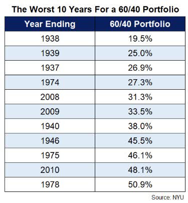 The worst 10 years for a 60/40 portfolio