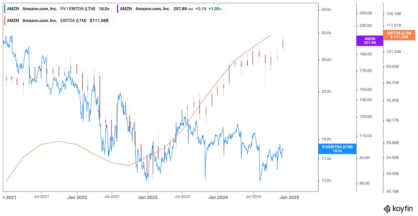 AMZN EV/EBITDA multiple, EBITDA and stock price - Koyfin