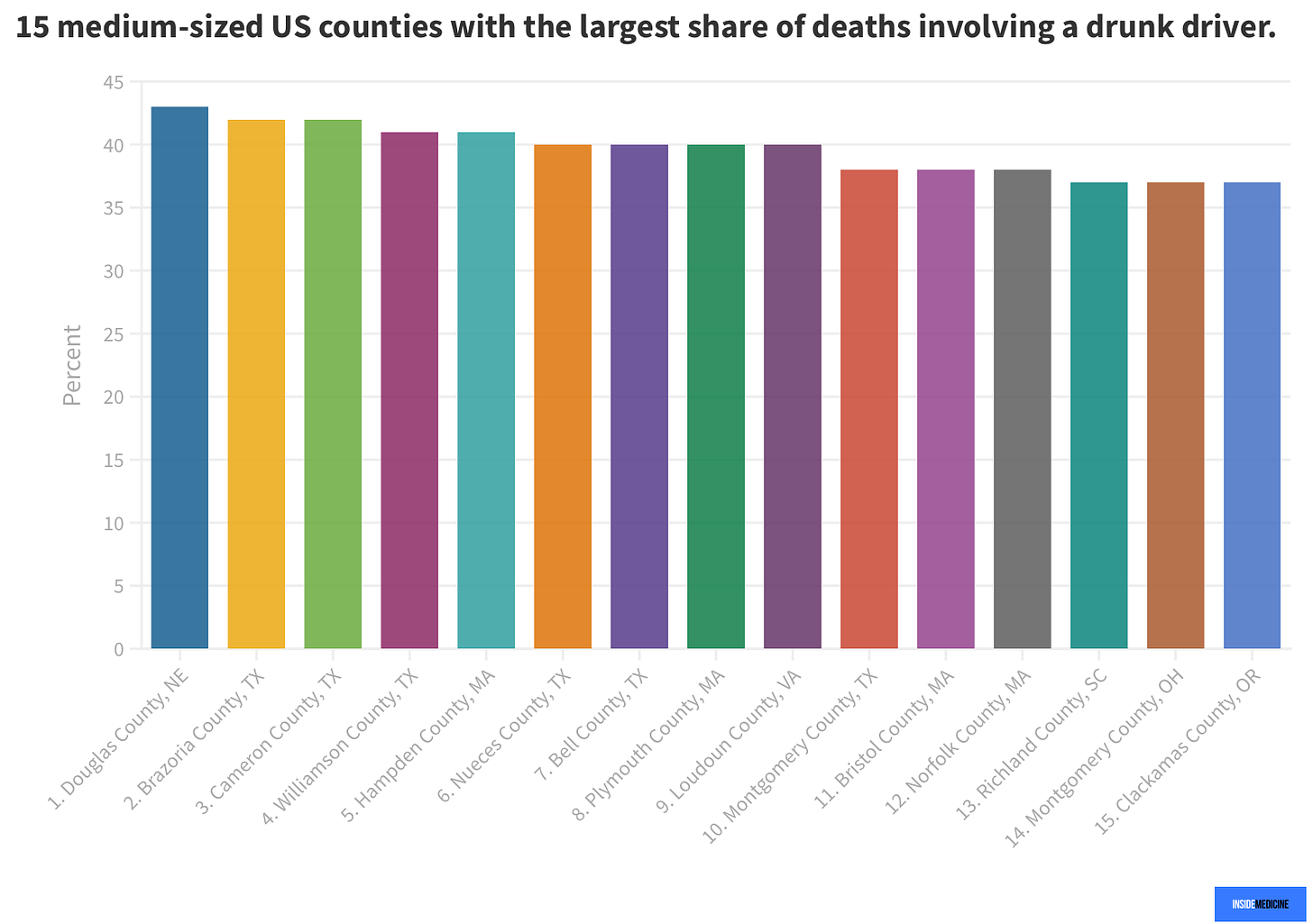 15 worst medium counties