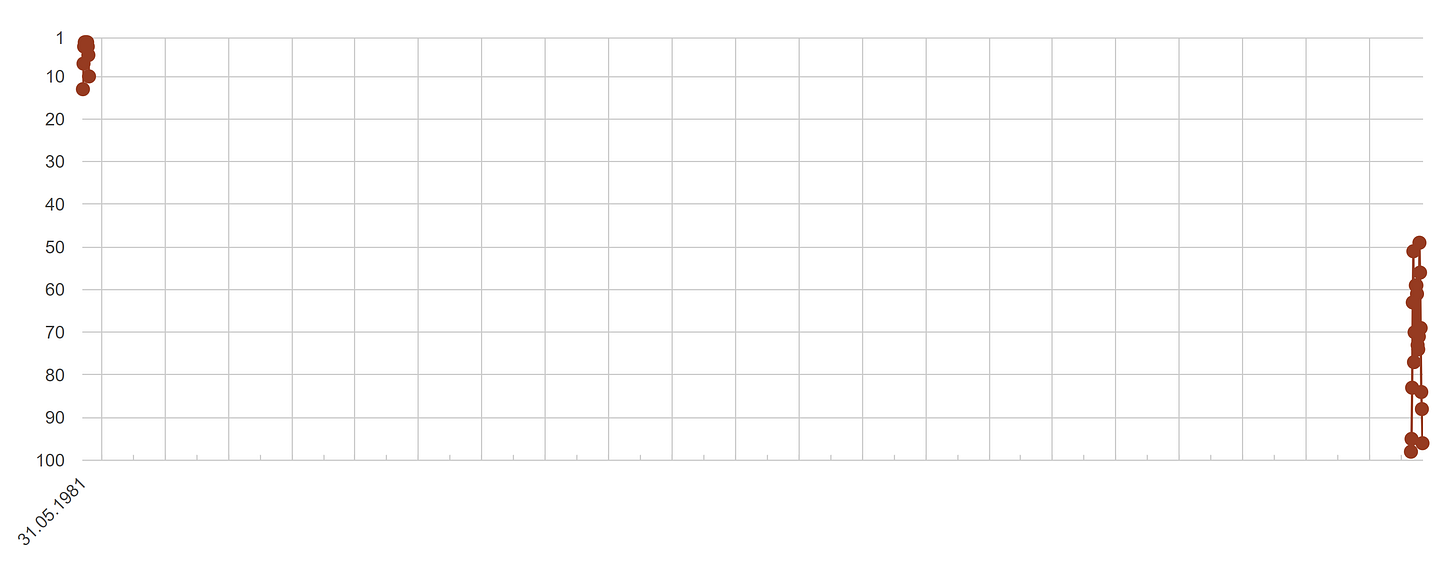 tabella con i piazzamenti nella classifica dei singoli svizzeri. a sinistra il picco, nel maggio 1981, poi un grande spazio bianco, vuoto. a destra, i nuovi picchi di classifica, dalla tarda primavera 2023 in avanti.