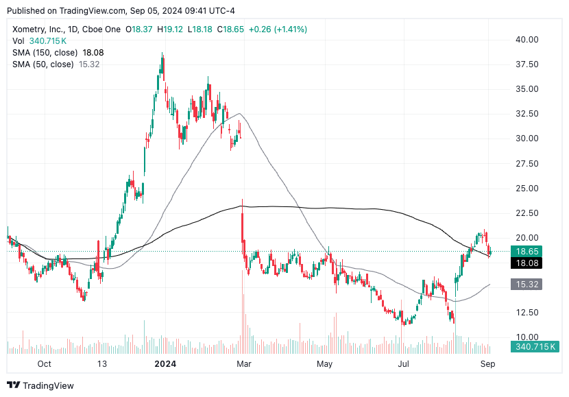 TradingView chart