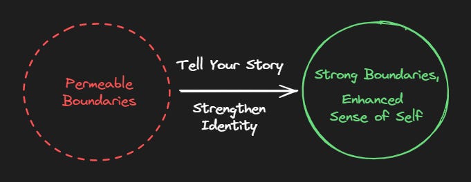 2 circles: 1 is red with permeable borders and reads "permeable boundaries", the other is green with solid borders that read "strong boundaries, enhanced sense of self". There is a white arrow pointing from the red to the green one. The words "tell your story, strengthen your identity" hover around the arrow. 