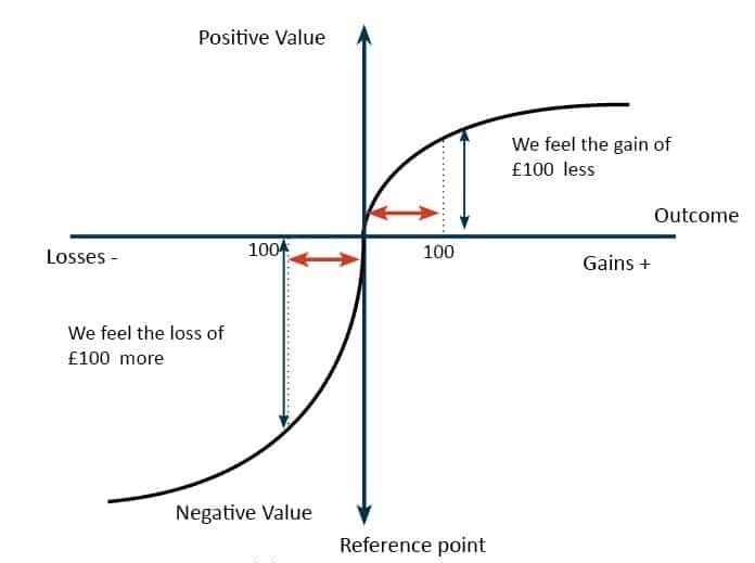 Intro to Behavioral Economics | StreetFins®