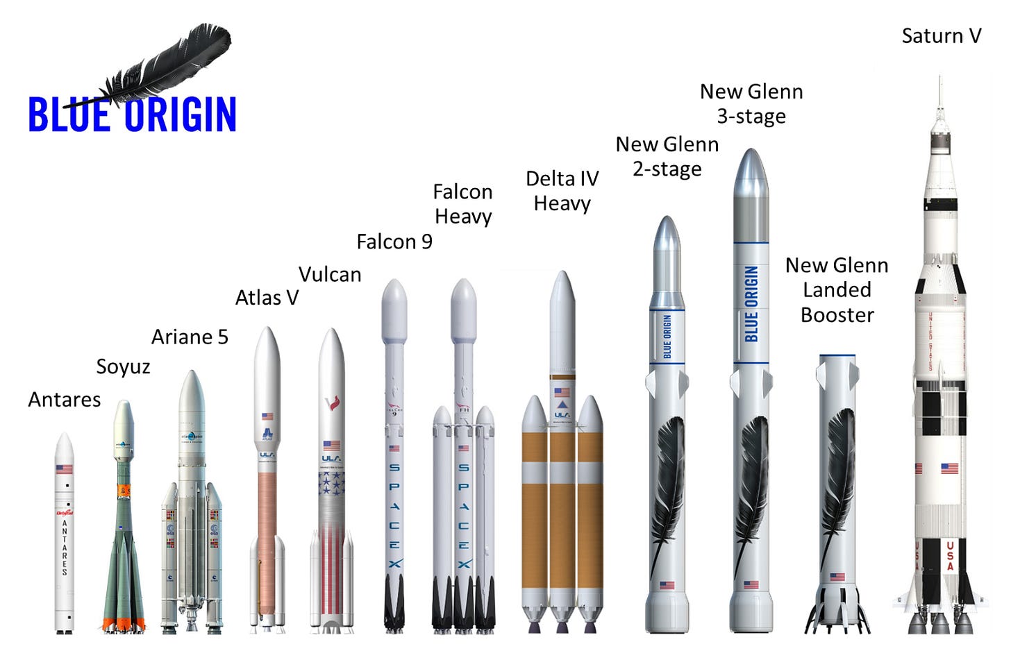 Size comparison of New Glenn rocket by Blue Origin.