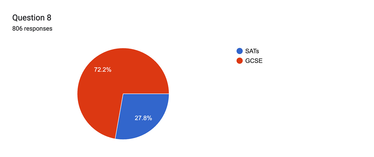 Forms response chart. Question title: Question 8. Number of responses: 806 responses.