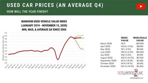 used car prices 2022 chart Average unbelievably rich