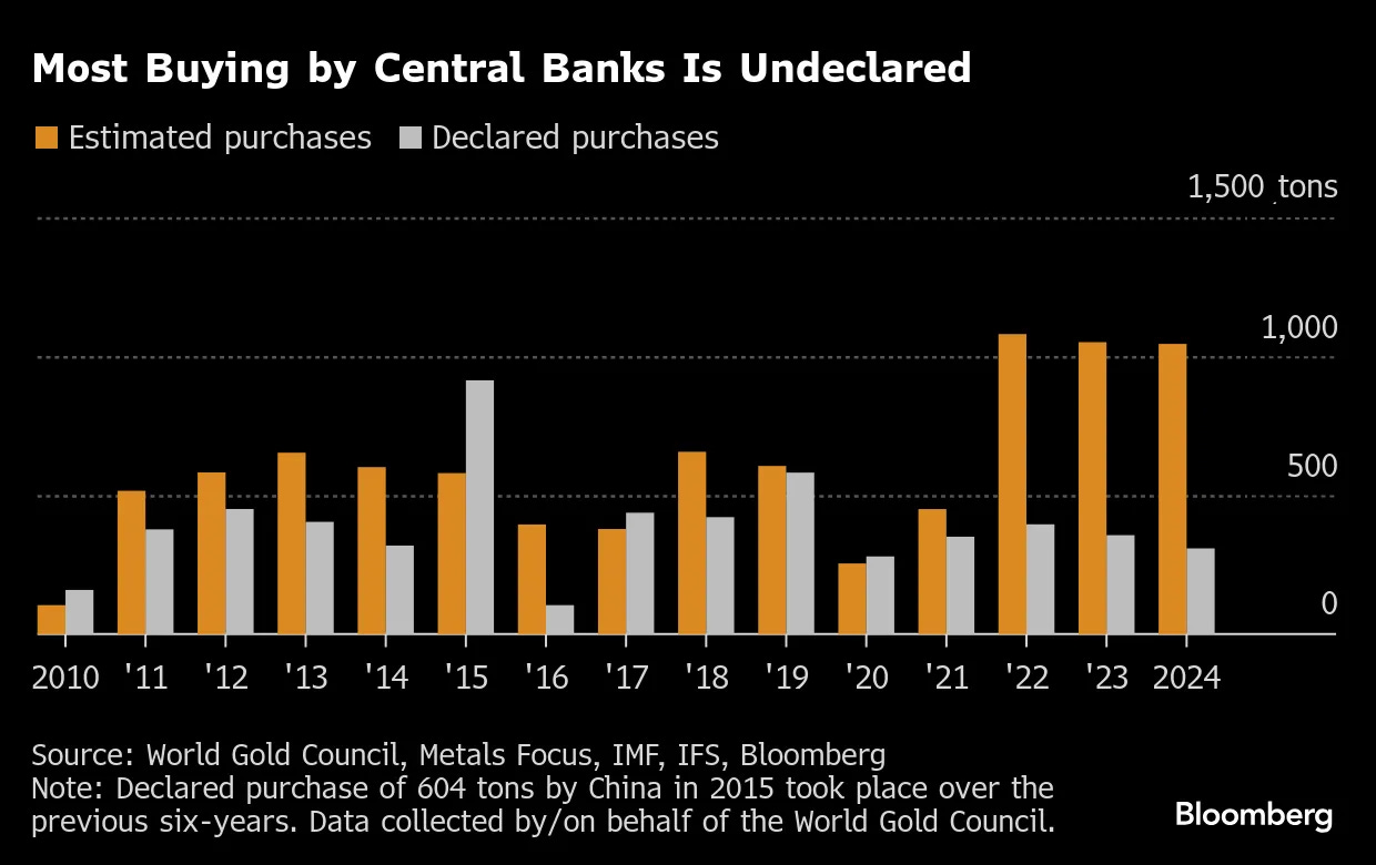 Gold Market's Record-Breaking Rally Powered by Central Bank Buying -  Bloomberg