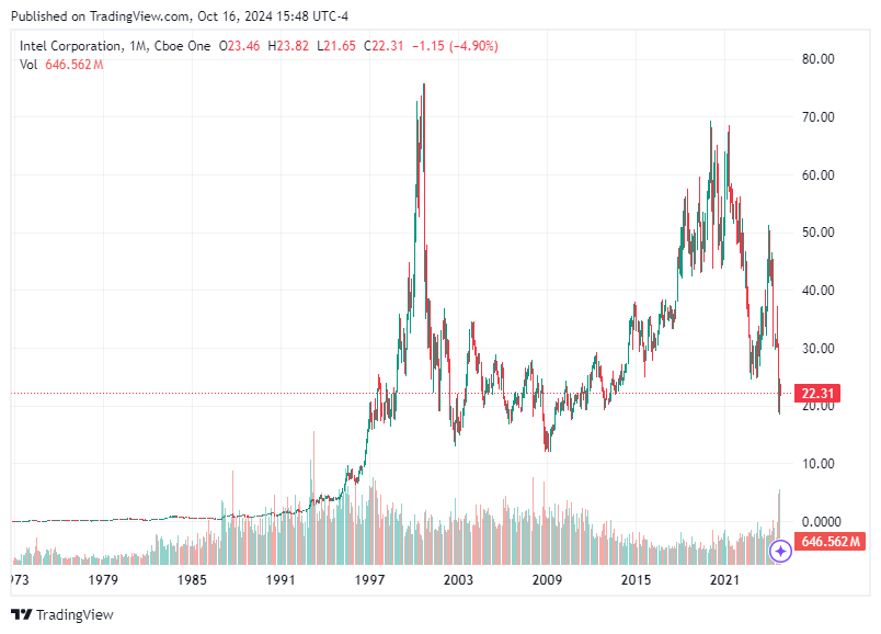 TradingView chart