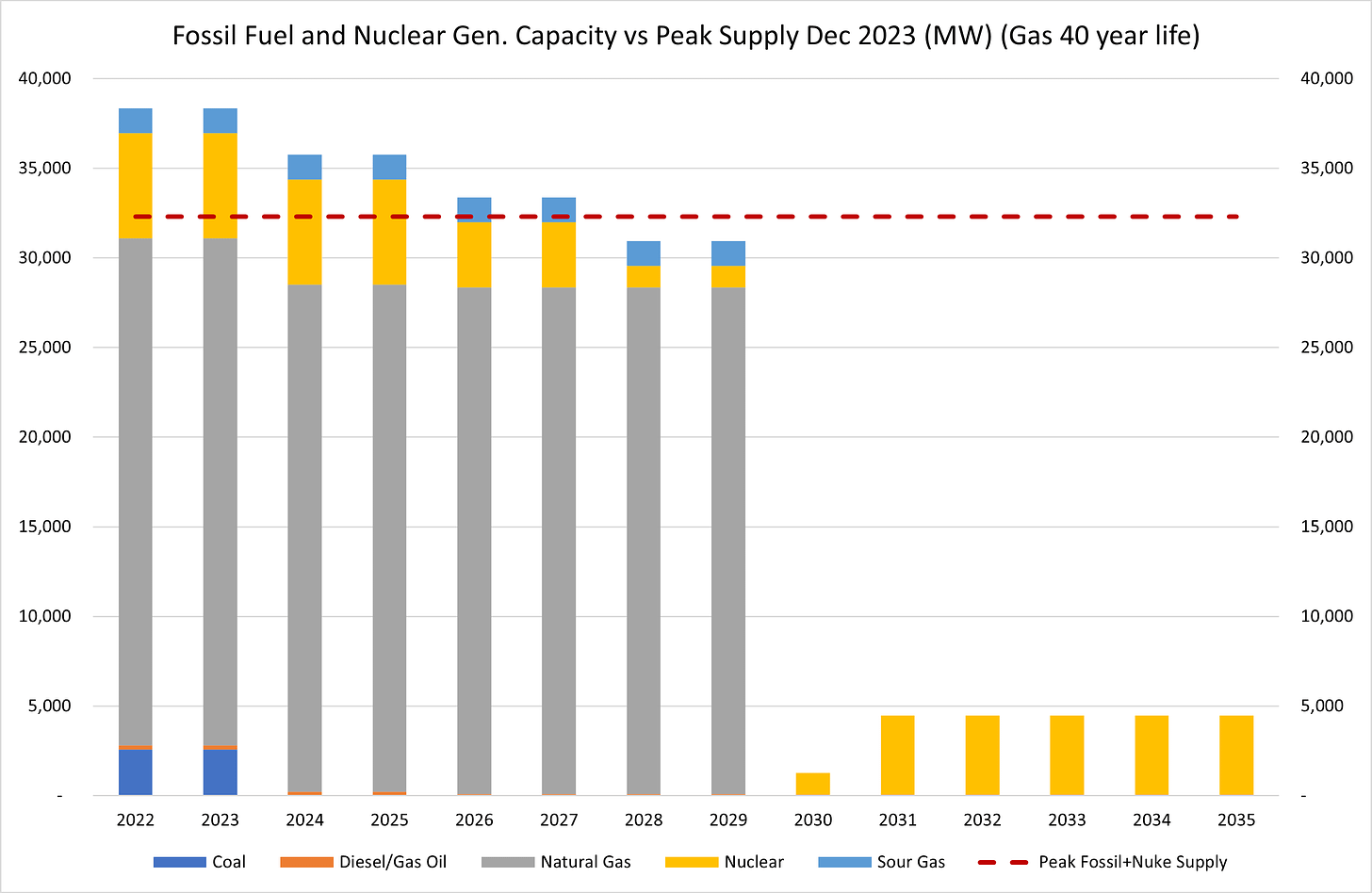 Figure 3 - No Fossil Fuel from 2030 and Nuclear Gen Capacity vs Peak Supply Dec 2023 (MW) (Gas Lifetime 40 years)