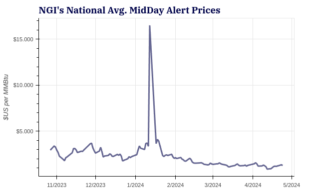 Natural Gas Futures Flop as Market Eyes LNG Weakness — MidDay Market Snapshot 