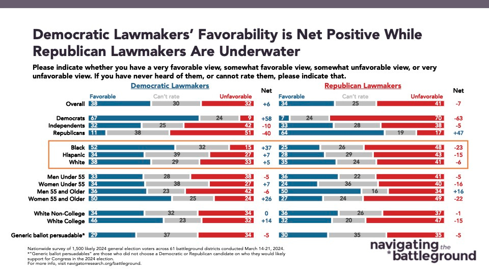 Bar graph of polling data from Navigator Research. Title: Democratic Lawmakers’ Favorability is Net Positive While Republican Lawmakers Are Underwater