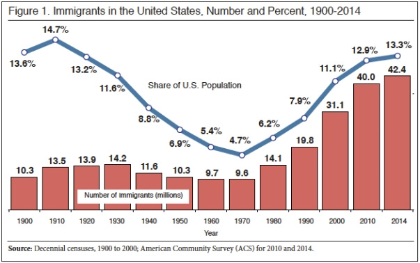 immigrants-in-u-s-1