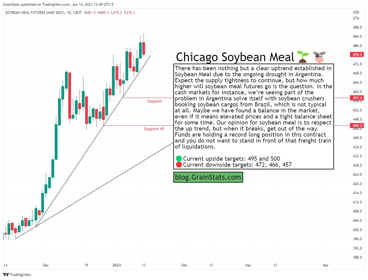 GrainStats - Soybean Meal Futures Technical Analysis - Five Charts In Five Minutes