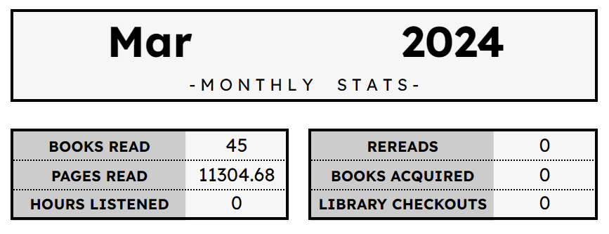 BOOKS READ	45		REREADS	0 PAGES READ	11304.68		BOOKS ACQUIRED	0 HOURS LISTENED	0		LIBRARY CHECKOUTS	0