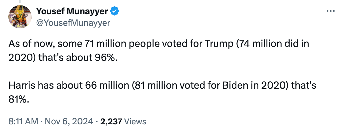 As of now, some 71 million people voted for Trump (74 million did in 2020) that's about 96%.  Harris has about 66 million (81 million voted for Biden in 2020) that's 81%.