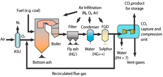 Oxyfuel Combustion - an overview | ScienceDirect Topics