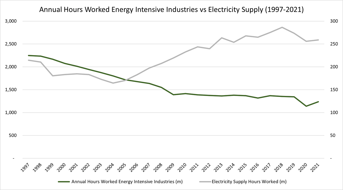 Renewables destroying jobs in highly productive energy intensive industries