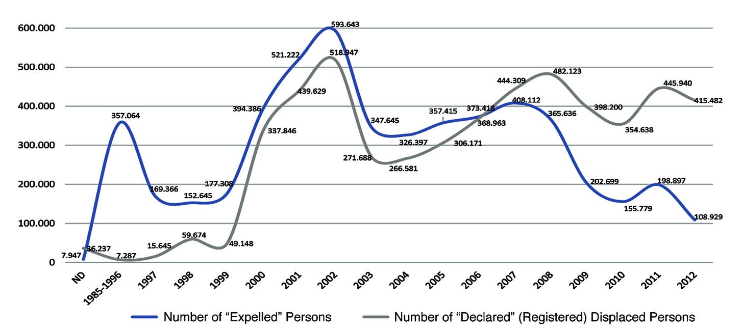 Fig. 4 - Trends in numbers of internally displaced persons in Colombia, 1985–2012, displaying numbers “expelled” and numbers officially registered by year (Source: Internal Displacement in Colombia, 2014)