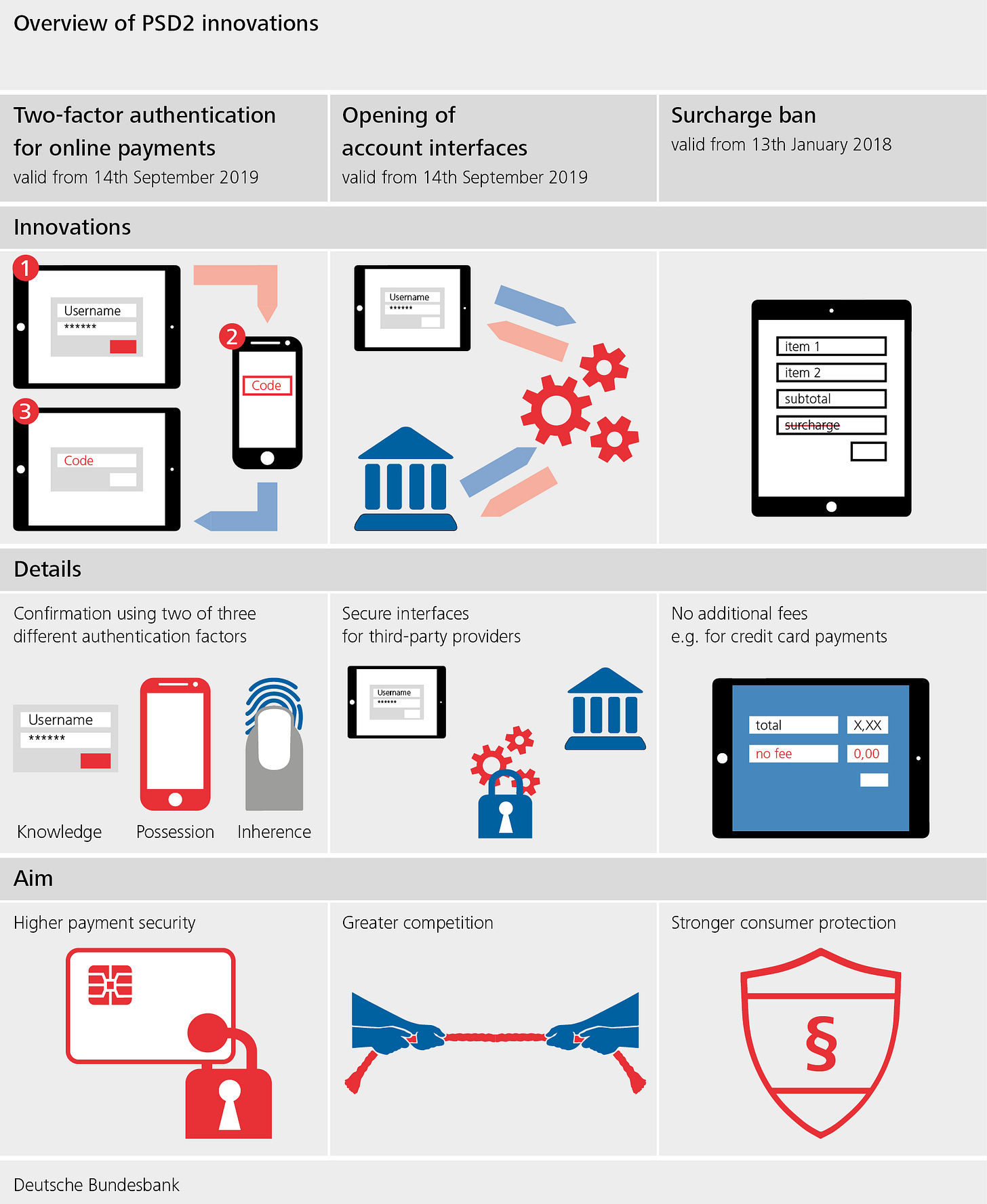 PSD2 ¦ Deutsche Bundesbank