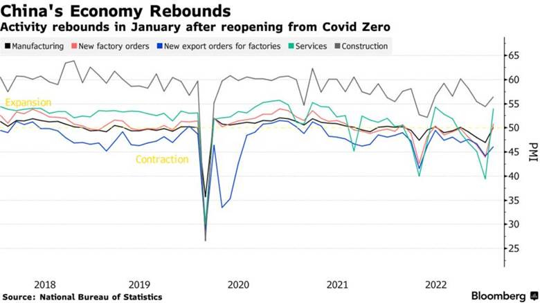 China's Economy Rebounds | Activity rebounds in January after reopening from Covid Zero