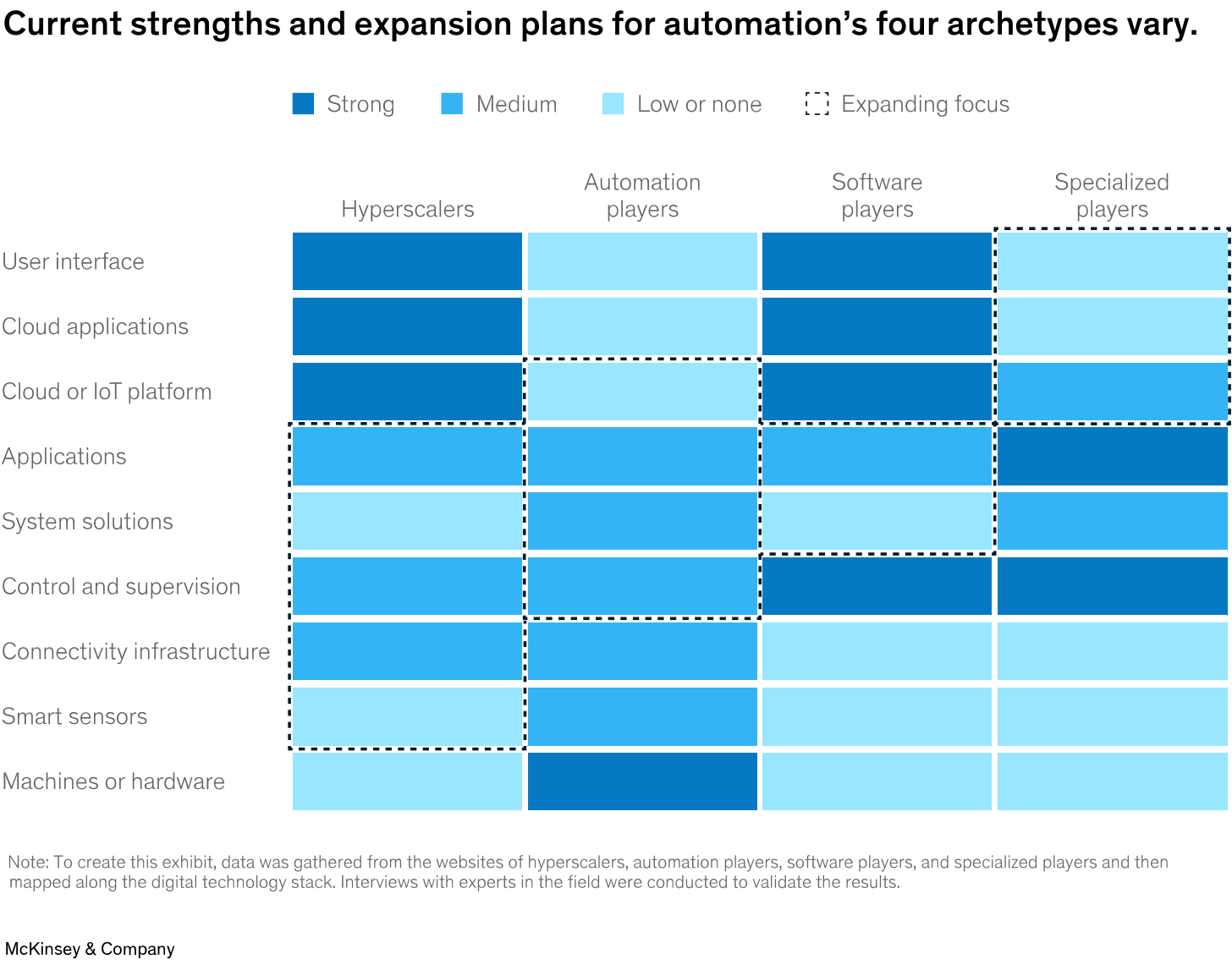 Current strengths and expansion plans for automation’s four archetypes vary.