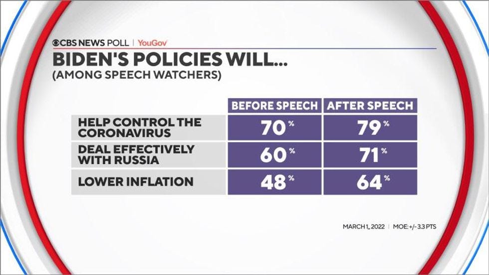 Chart: Biden's policies will ... "Help control the coronavirus: Before speech 70% After speech: 79%. "Deal effectively with Russia": before speech 60%, after speech 71%. "Lower inflation":  Before speech 48%,  after speech 64%.