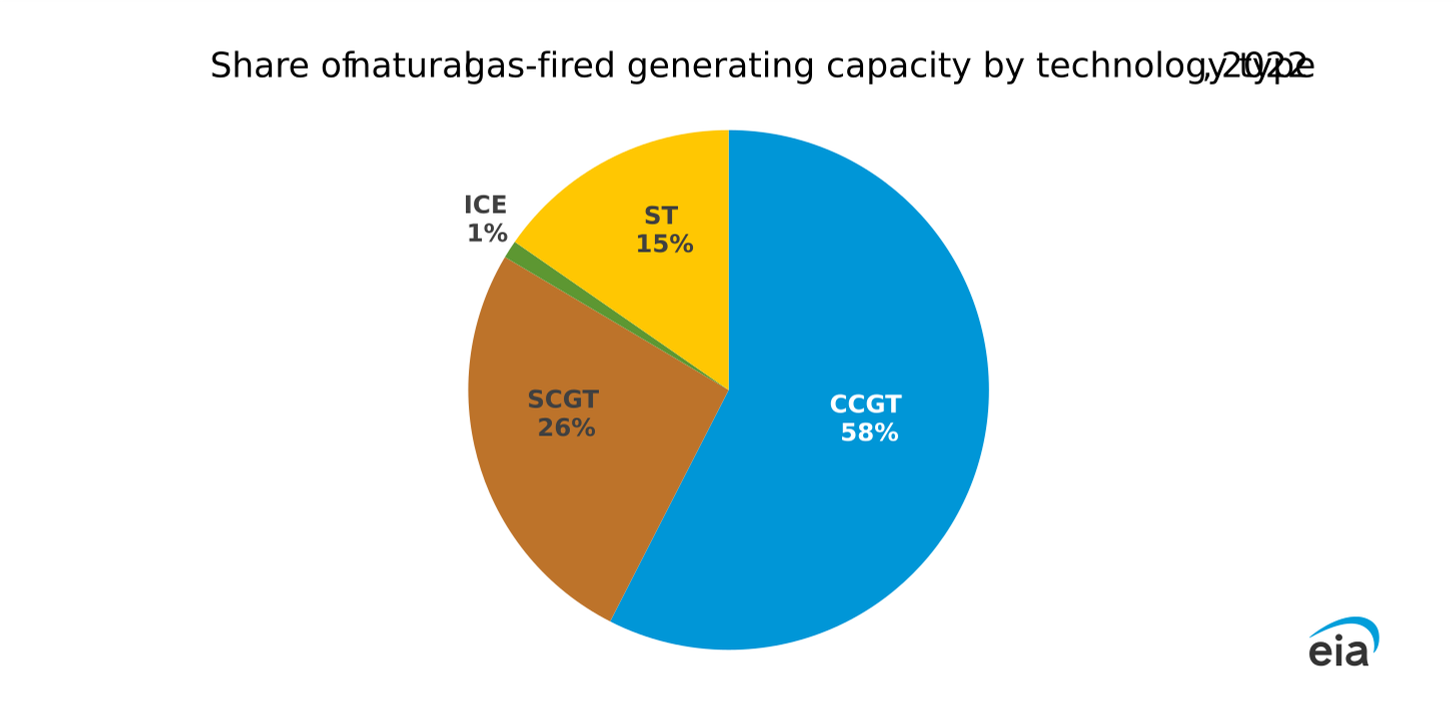 Share of gas-fired generating capacity by technology type 2022