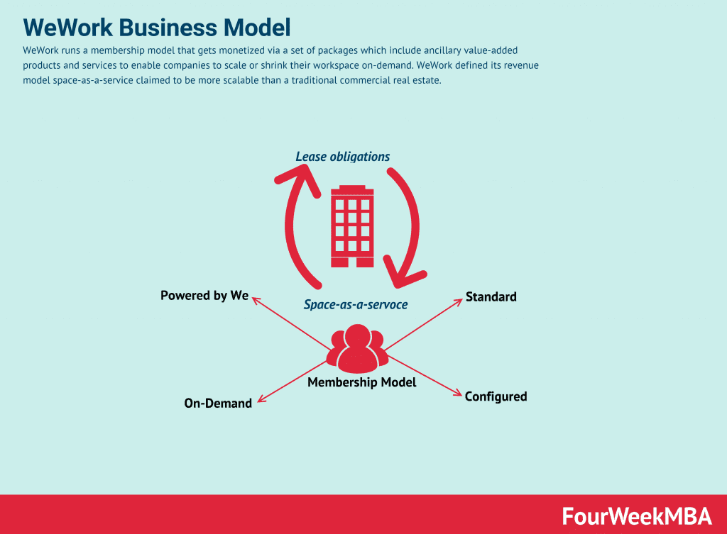 wework-business-model