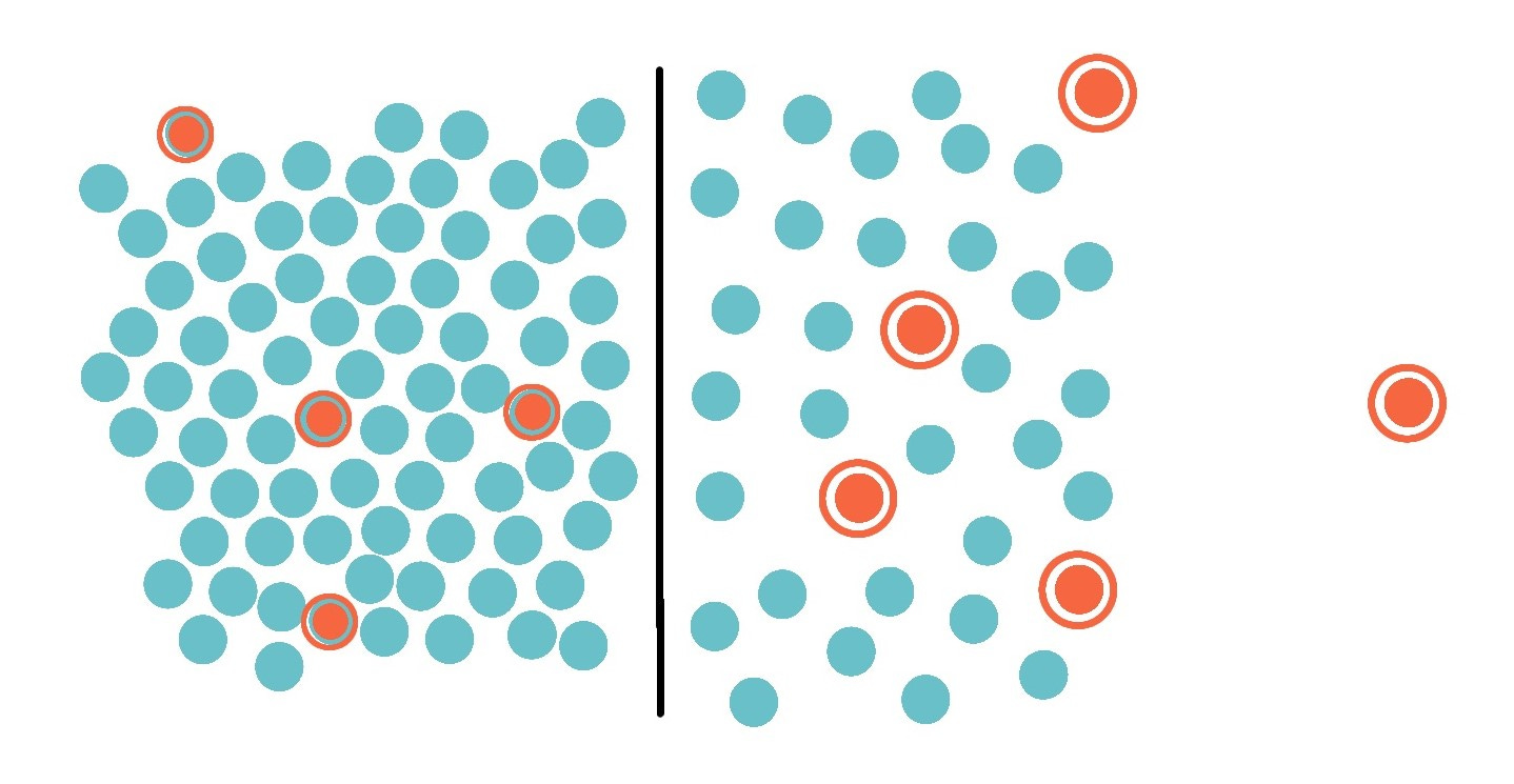 Two sets of dots - one dense, one with space, a bit of order, and clear emphasis