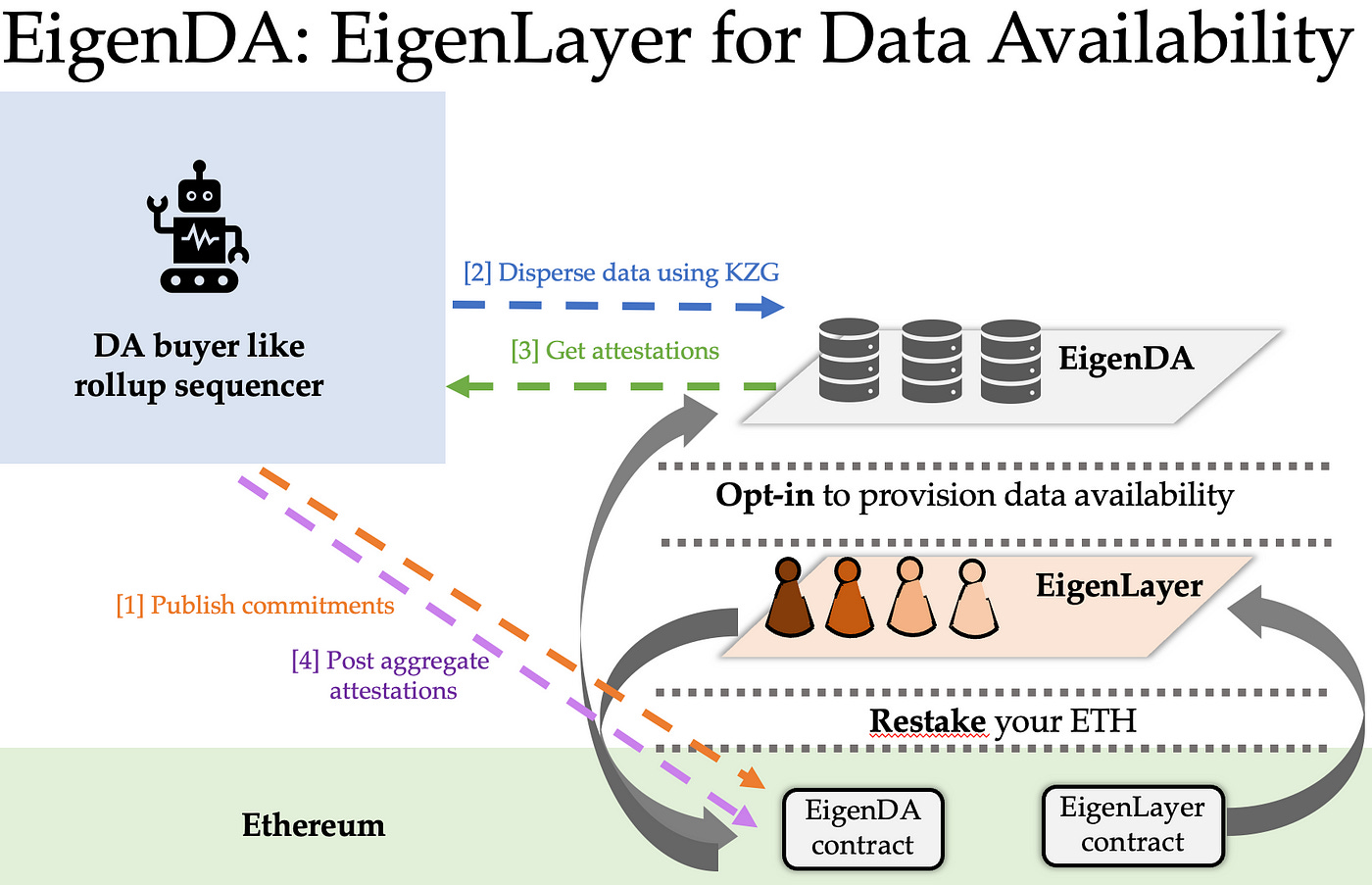 EigenLayer: Bringing Ethereum-Level Trust to Middleware | by Jiawei | IOSG  Ventures | Medium