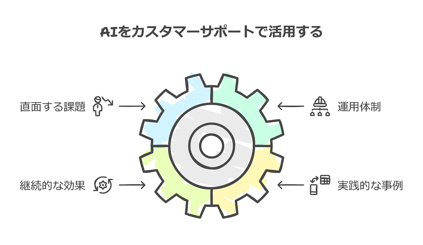 AIをカスタマーサポートで活用する