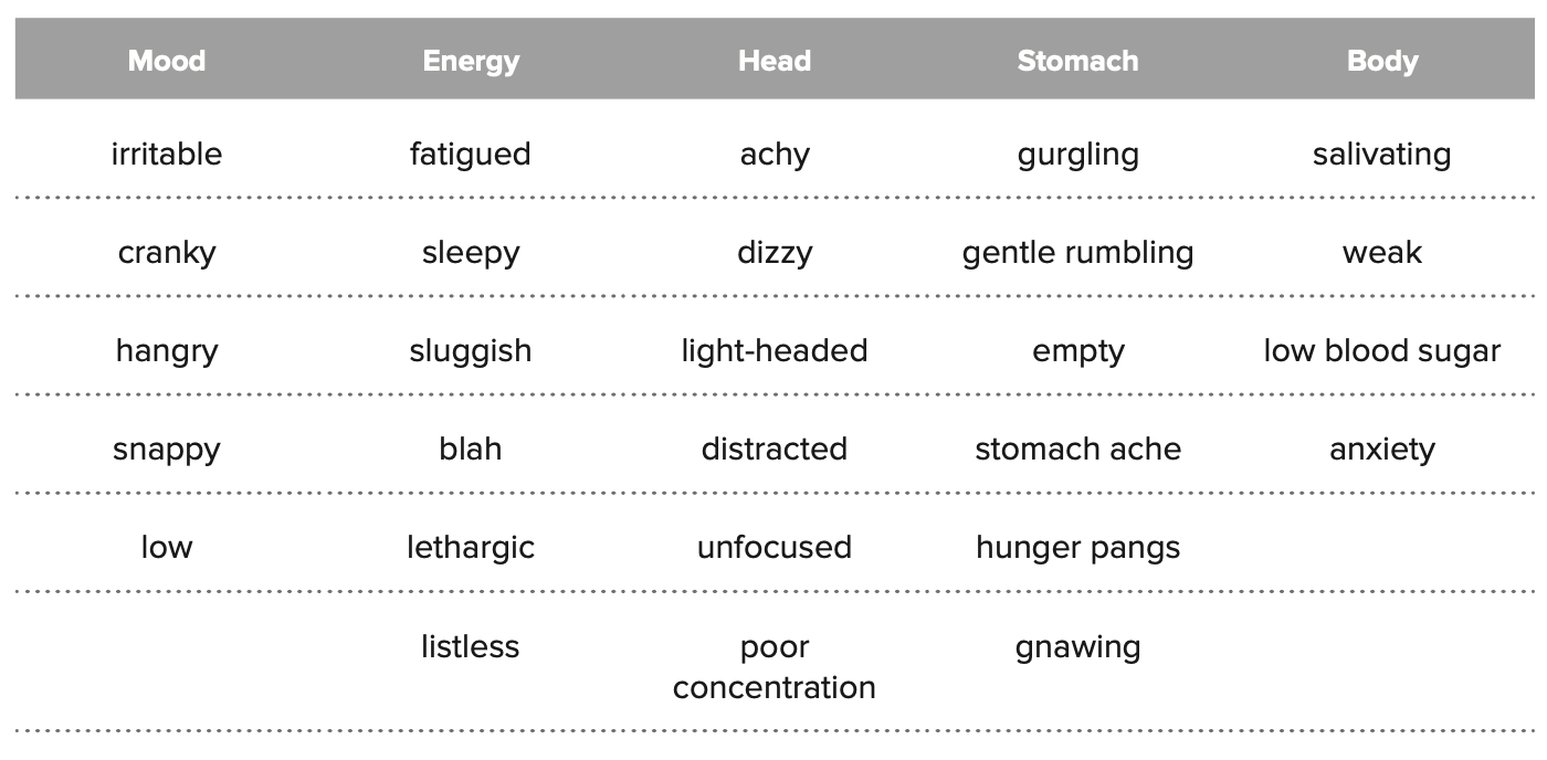 A snippet from the How To Just Eat It book which lists some sign that we may be experiencing hunger including common moods, energy levels, psychological symptoms, feelings in our bodies