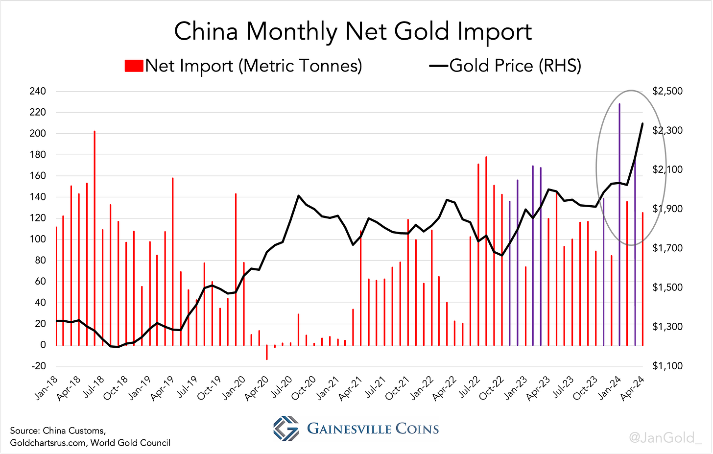China Monthly Net Gold Import (1)