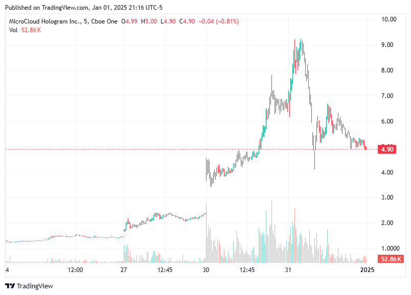 TradingView chart