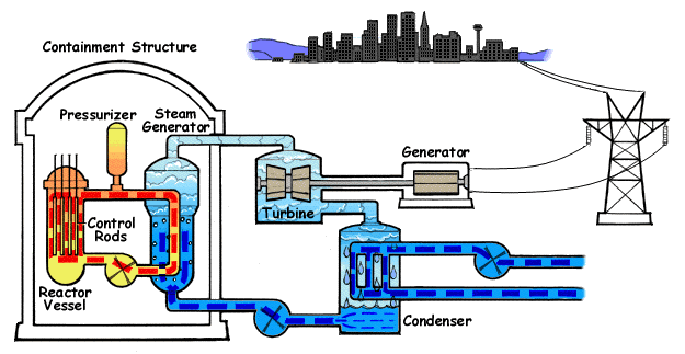 Nuclear power generator system