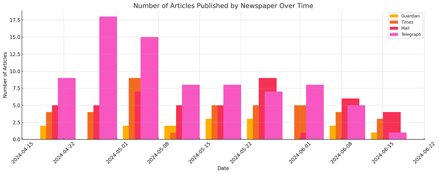The bar chart visualises the number of articles published by four newspapers (Guardian, Times, Mail, and Telegraph) over different dates in 2024. Each date has grouped bars representing the respective articles published by each newspaper. The Telegraph consistently shows the highest number of articles across most dates, with the peak on 05/05/2024. The Guardian generally has the fewest articles, except on 02/06/2024 where it has zero. The chart spans from 21/04/2024 to 16/06/2024, with clear legends and axes labels for better understanding.
