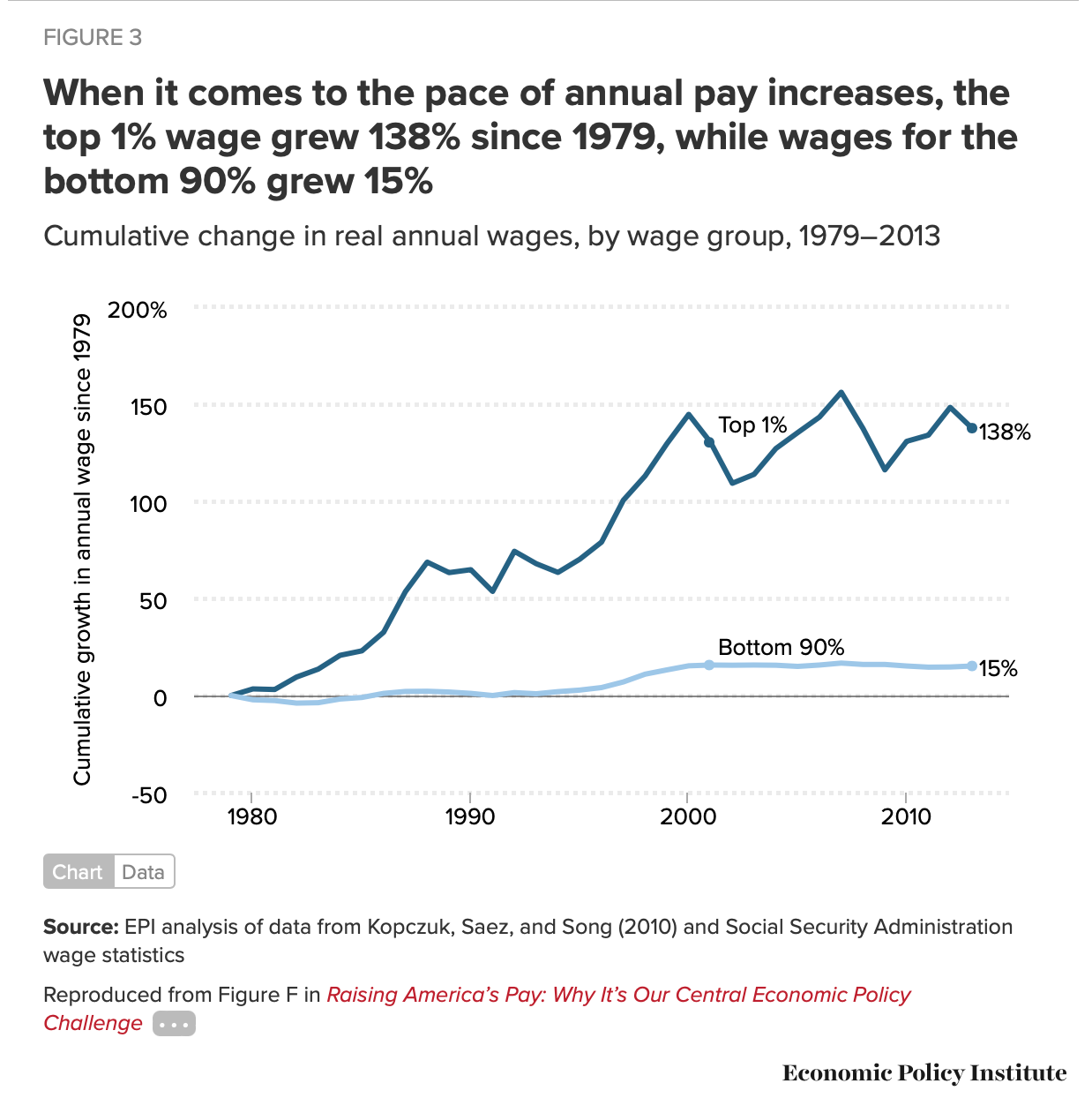 Wage stagnation chart from the Economic Policy Institute.