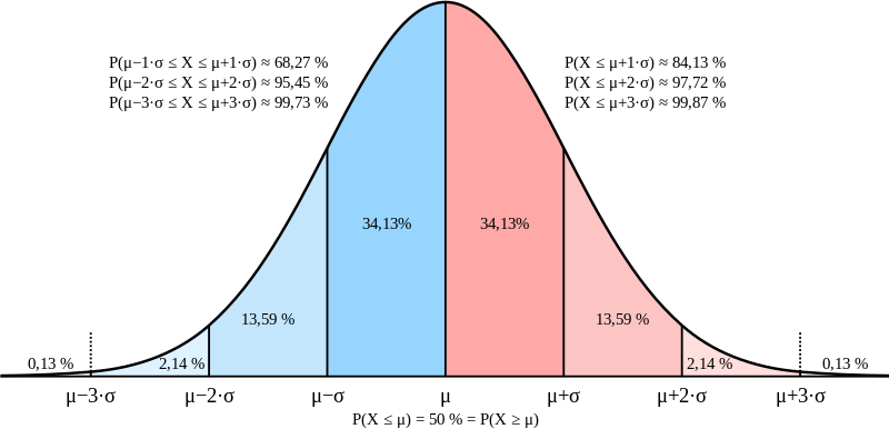 File:Normal Distribution Sigma.svg