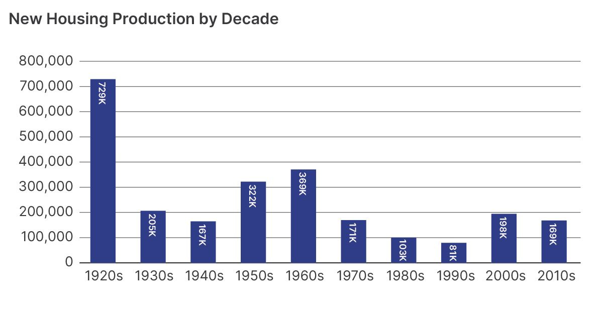 A bar chart showing housing production in NYC by decade from the 1920s to the 2010s. Housing production peaked at 729,000 units in the 1920s and reached a low of 81,000 in the 1990s. A bar chart showing housing production in NYC by decade from the 1920s to the 2010s. Housing production peaked at 729,000 units in the 1920s and reached a low of 81,000 in the 1990s.