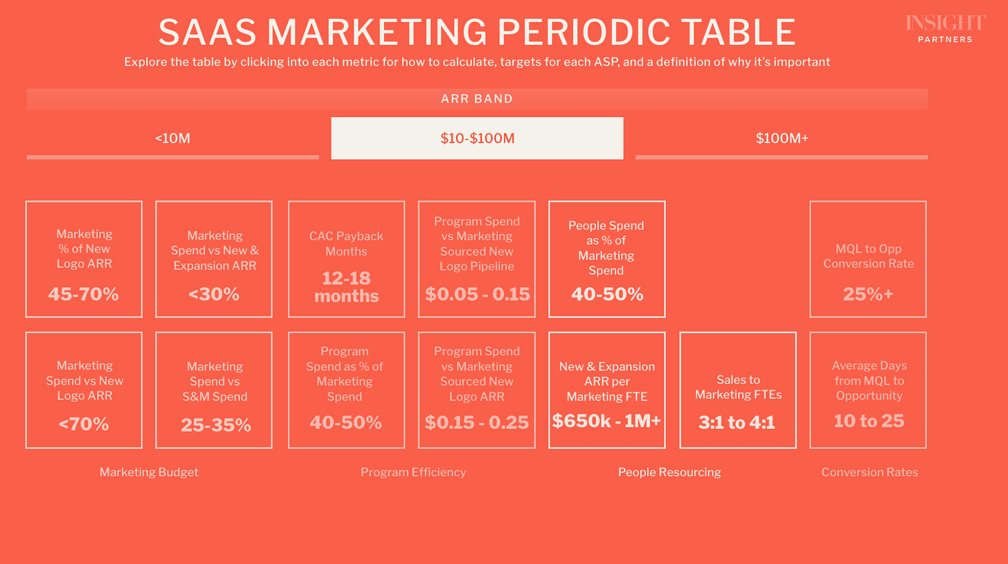 SaaS Marketing Periodic Table: Insights that guide exceptional marketing  performance | Insight Partners